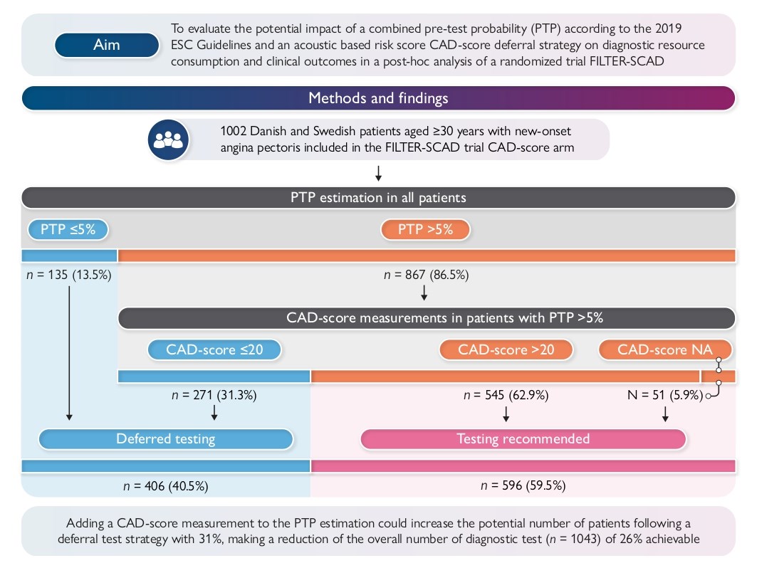 ESC_Journals's tweet image. Optimizing Diagnostic Resource Use in Suspected Chronic coronary Syndrome: Pre-Test Probability and Acoustic CAD rule-out in the FILTER-SCAD Trial ow.ly/vWBG50XVXLl #EHJDigital #eHealth @BruiningNico @rafavidalperez @fwasselbergs @rbcasado
