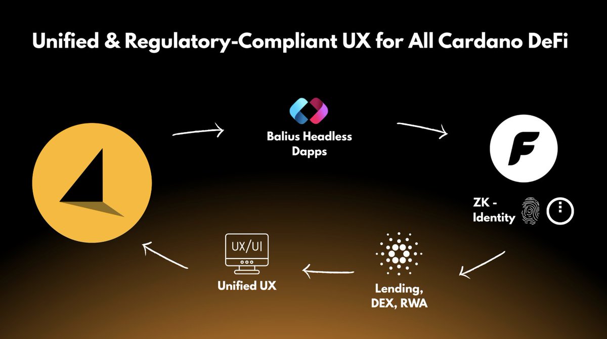 1/ Institutions want Bitcoin DeFi. They also need compliance, privacy and  trust. That gap is exactly what @SundialProtocol & @fairway_global are  solving with their Project Catalyst Fund15 proposal for Cardano. This is