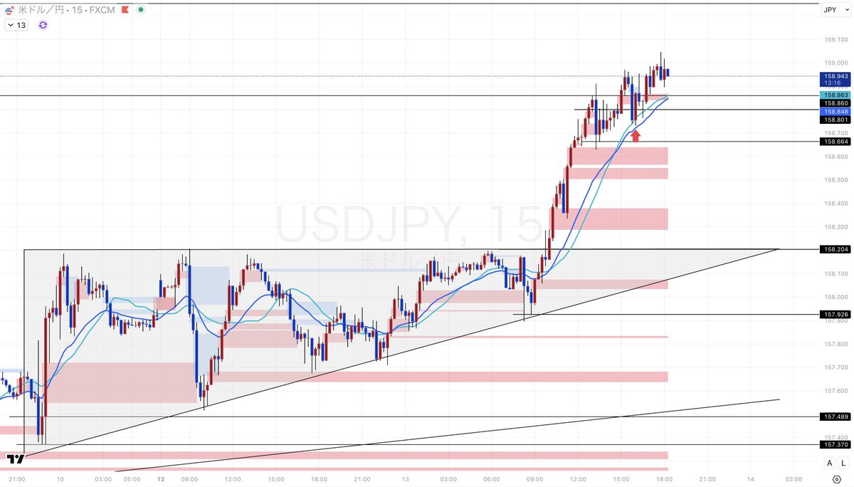 今日はドル円（USDJPY）のリアルタイム先出しをしましたが、エントリーする前のチャートとエントリー後のチャートを見比べるとゾーンが明確に機能しているのが分かります。  日中に伝えた通り、何かヘッドライン（ニュース）が出ない限り近い内に160円に到達するでしょうね。