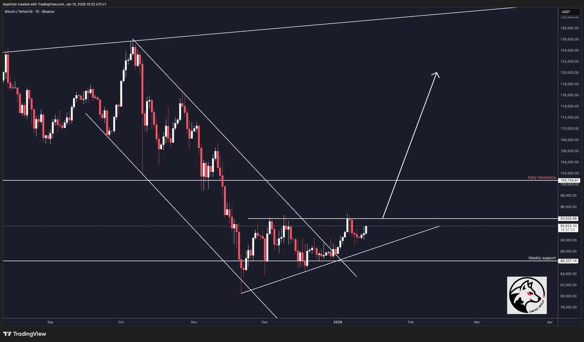 thatSWISSwolf's tweet image. 📈Everyone’s posting bearish charts, but BTC daily is printing an ascending triangle. Textbook says odds favor upside. If buyers hold the base, breakout looks close. Eyes on #BTC #crypto