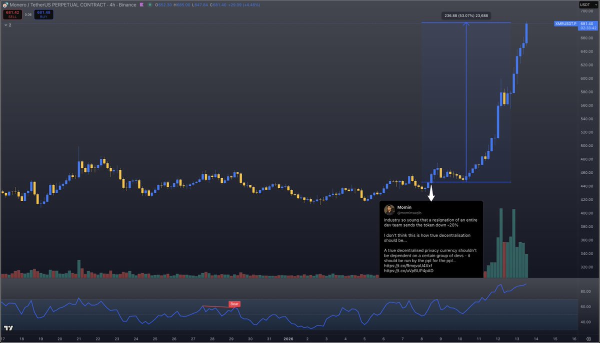 What a beautiful rally on $XMR! Up +50% in 3 days almost - since the day  $ZEC got fudded & I called the potential new king of privacy... Learn to  understand fundamental