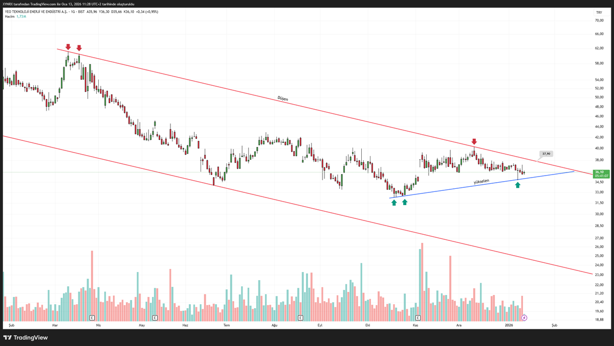 #yeotk yaklaşık 1 yıldır düşen trendin içinde. 
Ama iyi haber şu ki içeride bir yükseleni var. 

Mavi çizgi(yükselen) stoplu 
kırmızı çizgi (düşen) kırılımı takip edilebilir.
Onun dışında pek bir şey yok.