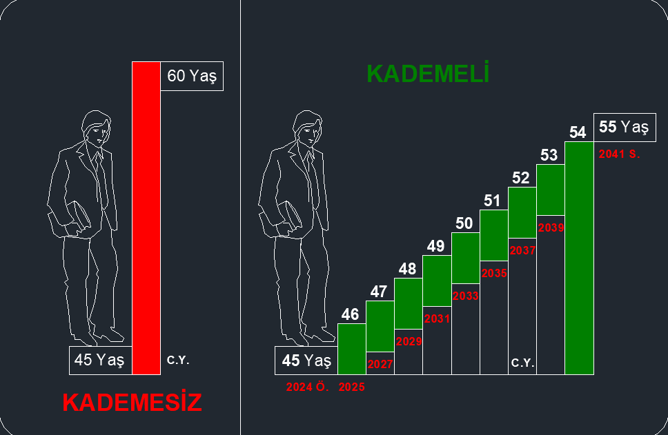 cihat_yilmaz's tweet image. 🛑 EYTlilerin yaş ortalaması 48 ise;
✅️ Bizim kademeli emeklilik talebimizin yaş ortalaması da 50.
(45 - 55 yaş arası kademe)
📍 2 yaşlık anayasal fark korunur.
(Yaş ortalaması dikkate alınacaksa hesap böyle)
#KademeİçinNöbete
#KademeNöbeti
#2000SonrasıAdalet
#KademeliEmeklilik