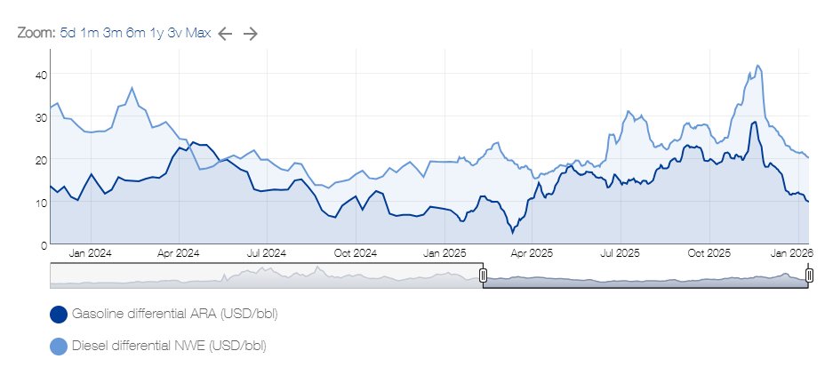 Brent 64,50'ye yükseldi
Rafineri marjlarındaki düşüş şimdilik sert akaryakıt zamlarını engelliyor