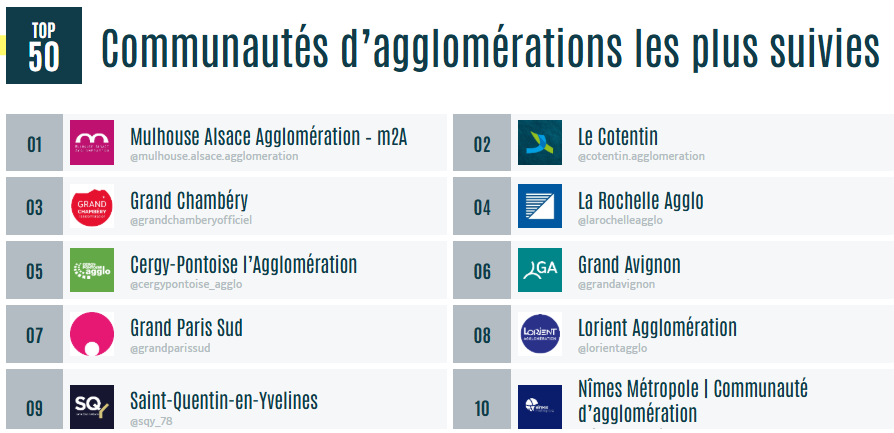 MyObservatoire's tweet photo. 🏆📷TOP des #Agglos les + suivies : ▶️https://t.co/5PvAPC9XsV #Intercos #compublique
@MulhouseAgglo
@leCotentin
@GrandChambery
@AggloLR
@CergyPontoise95
@GrandAvignon
@grandparissud
@LorientAgglo
@sqy
@NimesMetropole
@RivieraDuLevant
@VilleEvreux
@grand_angouleme
@StBrieucAgglo https://t.co/o0zX6UqvI2