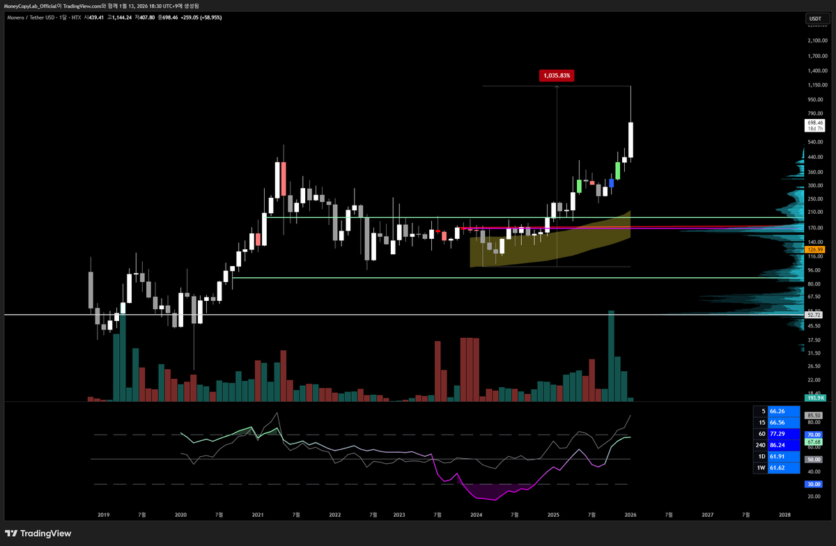 XMR (1M) 지금은 많은 거래소에서 퇴출되었지만 Privacy 코인의 아버지격의 모네로 입니다. 최근 전쟁과 여러 지정학적 요인들이  모네로(XMR)와 지케시(ZEC)같은 프라이버시 섹터의 대장들이 크게 상승한 모습을 보여줬습니다. 프라이버시 섹터의 기타 종목들 함꼐  움직일 ...