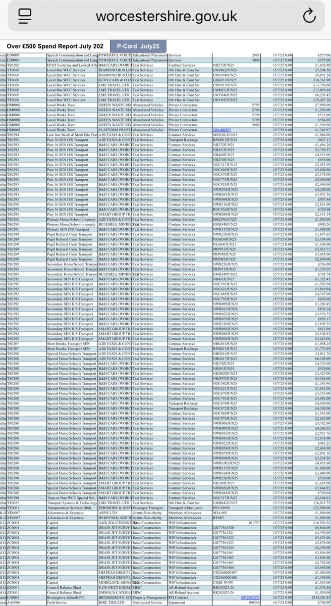 Worcestershire Council is raising council tax by 10%. I had a look through their public payments; SEN and Social Care dominate. In one month, July ‘25, there were payments for £81 million including:

£5.1m on 675 Daycare payments
£4.1m on 1,561 Taxi payments
£30m on 1,960 Care