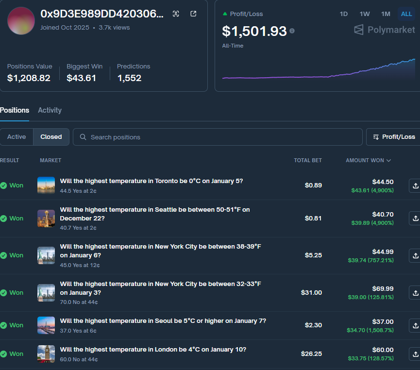 Mikocrypto11's tweet image. $100 → $1,400，只用 1 个月
不是政治，不是加密，而是很多人完全忽略的——天气市场

这个机器人：
 polymarket.com/@0x9D3E989DD42…

数据先摆出来：
• 初始资金：$100
• 1 个月后：+$1,400（+1400%）
• 1500+ 次预测
• 胜率：59.6%

不夸张，不玄学，纯结构
它是怎么做的？…