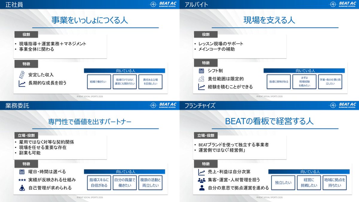 正社員という働き方も、BEAT ACでは「選択肢のひとつ」です。 4つの働き方から、ご自身に合った関わり方を選んでご応募ください。  現場にも、運営にも、 本気で向き合いたい人を待っています🔥 #BEATAC #陸上コーチを仕事にする