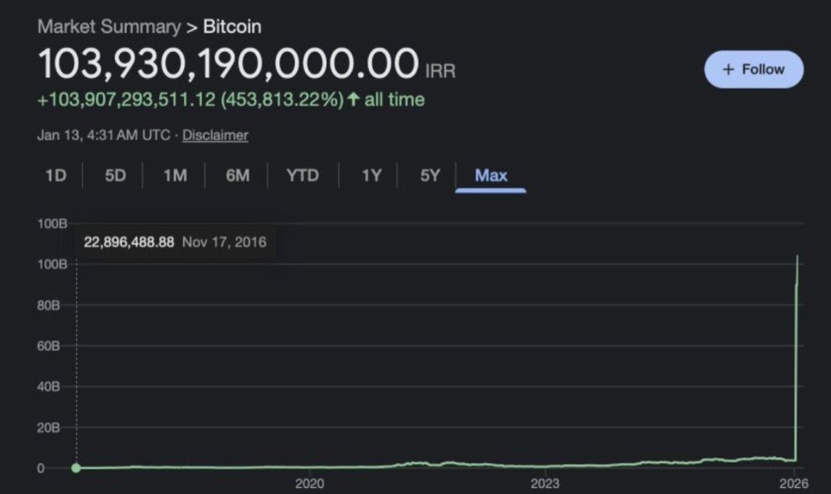 🚨 JUST IN: #BITCOIN JUST WENT ABSOLUTELY PARABOLIC IN IRAN 🚀📈 #Crypto # BitcoinNews #Blockchain #Iran #BTC #CryptoMarket #Altcoins #BitcoinPrice