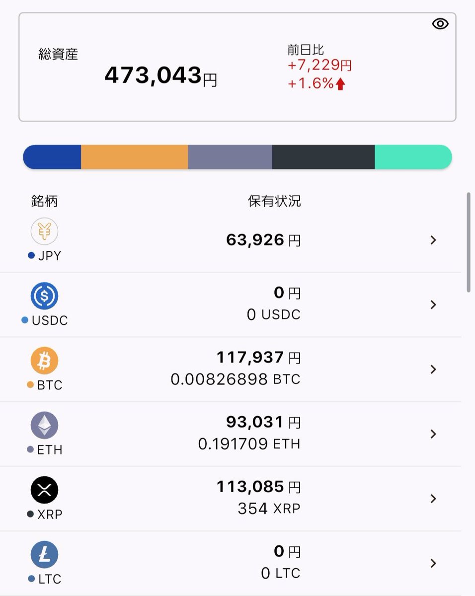 去年の夏からビットコイン、イーサリアム、XRP、ソラナを毎日500円積み立てしています🪙 もう少ししたらビットコイン だけ1日1000円にして、浮いた1000円を高配当系の投資信託にまわそうかなーと考えてます 仮想通貨の積み立てしてる人はどれをメインで買ってるんだろ  ...