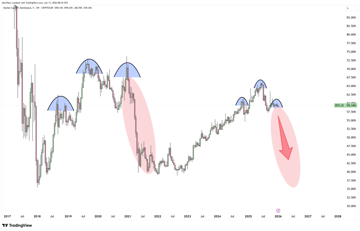 🚨 THE BIGGEST DUMP OF 2026 LOADING

ALTCOIN HOLDERS WILL WIN THE MOST

THE ROTATION IS STARTING