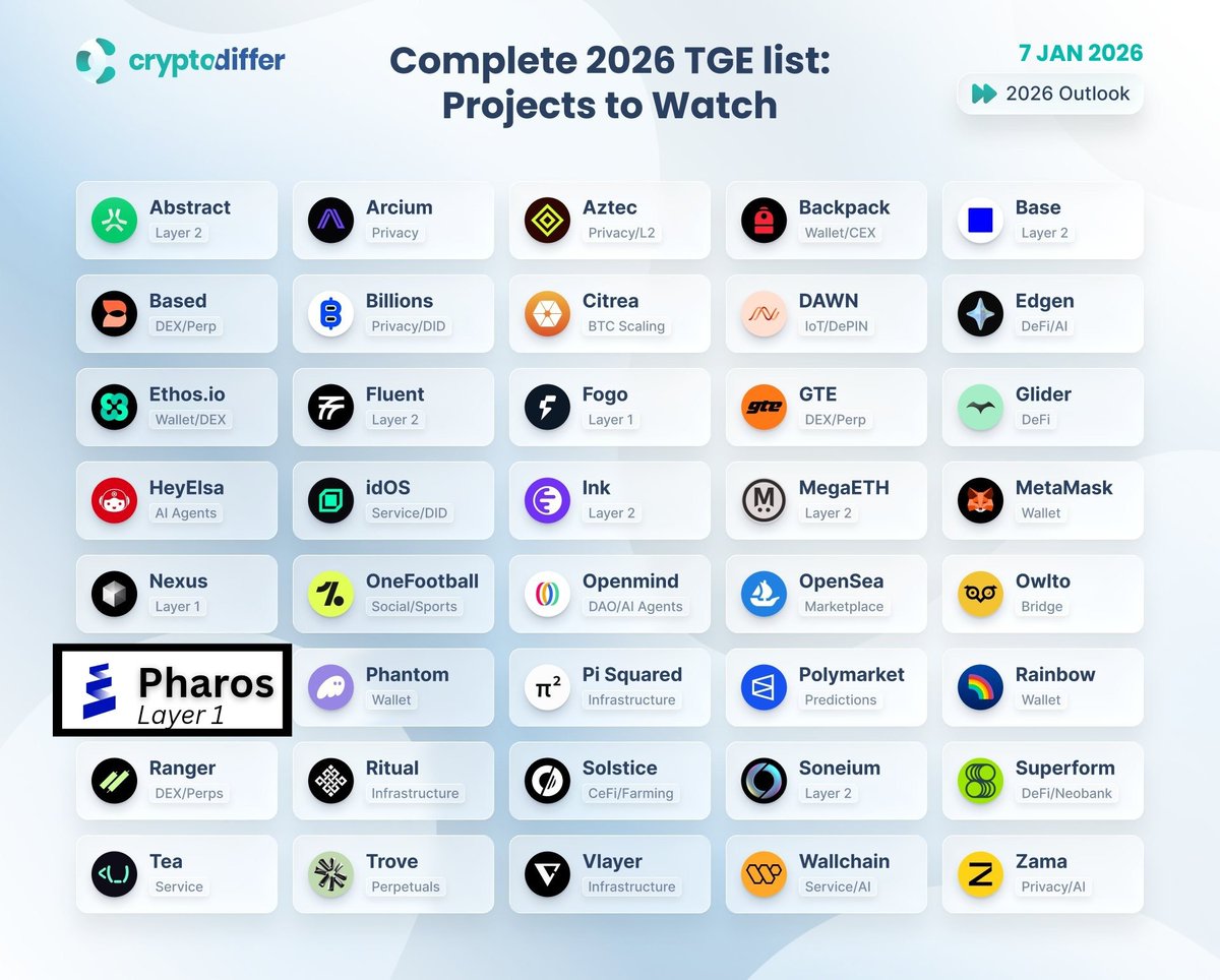 A good data from <a href="/CryptoDiffer/">🇺🇦 CryptoDiffer - StandWithUkraine 🇺🇦</a> for Completed 2026 TGE list:
Major Projects to Watch now

As the market prepares for its next phase

AM WATCHING 👀👀 <a href="/pharos_network/">Pharos | Testnet Live</a>
 
What are you watching ?

#PharosStoryteller 
<a href="/luxurynad/">LuxuryNad</a> <a href="/Cryptottiger/">CRYPTO TIGER (✱,✱)</a>