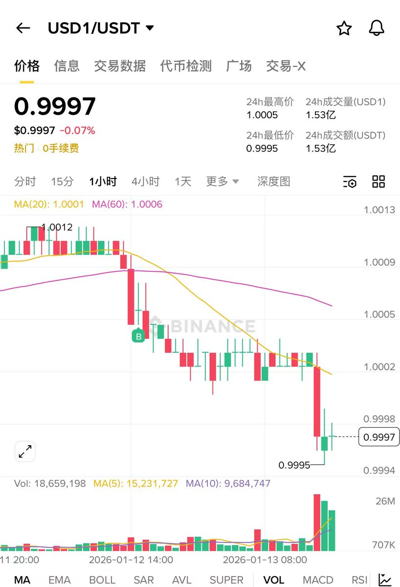 Geight16's tweet photo. USD1暴跌了！
币安官宣今天下午16点会上线 $U 这个稳定币的理财活动，个人上限2wu

所以导致很多人都卖掉了手上的USD1兑换成了 $U ，导致USD1大跌和 U大涨

但是现在约定好的16点已经过去了，币安理财页面显示活期利率只有0.05%。。。。

其实我想不明白为啥要那么快去卖掉USD1，毕竟理财利率很难比20%还要高吧，USD1的理财还能吃10天呢，吃多几天不香吗？