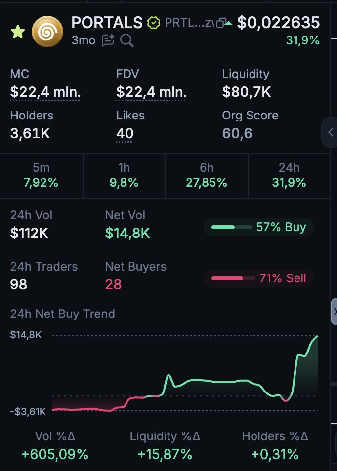 Okay, one more time.
<a href="/_portals_/">Portals</a> right now 22,4M market cap
<a href="/Roblox/">Roblox</a> right now 53.850M market cap
Every dollar you invest in Portals right now… would turn into approximately $2,405 if Portals reached the same market cap as Roblox.