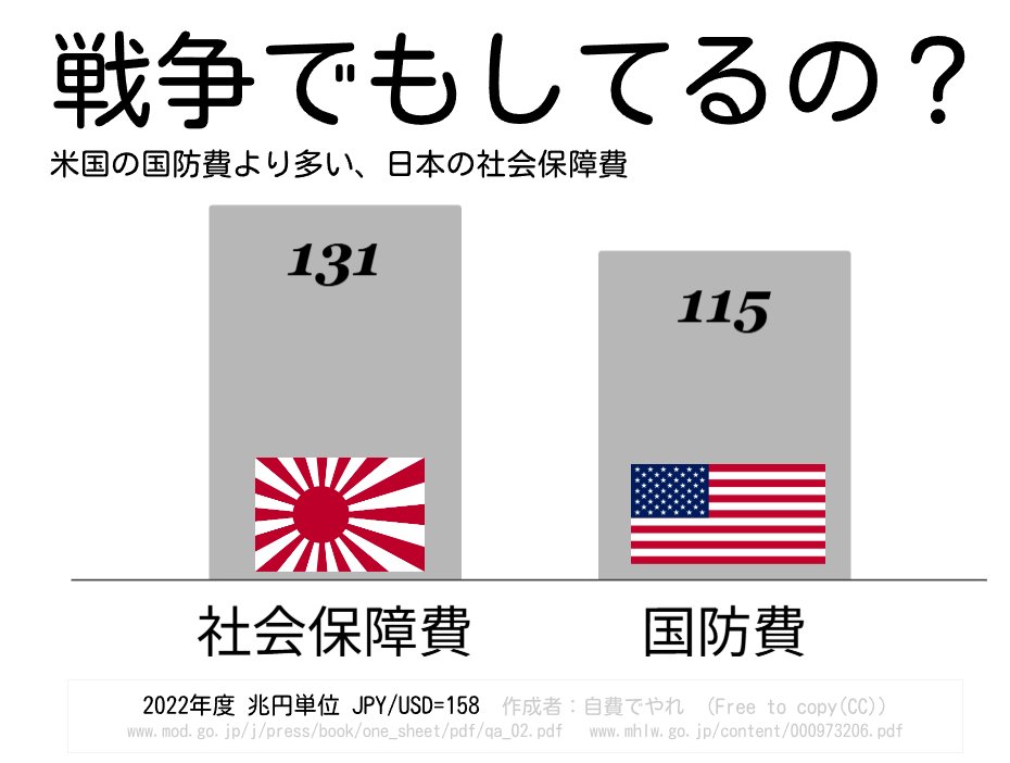 いやもうやめたれよ。政府は若者からバカ高い税金・社会保険料をむしり取っておいて的外れなバラマキするのヤメロって。

好きに使わせろよ、金があれば車も時計も買うだろうし趣味でも勉強でもデートでも結婚でも勝手にするだろうよ。
自由に使える手取りをふやせ