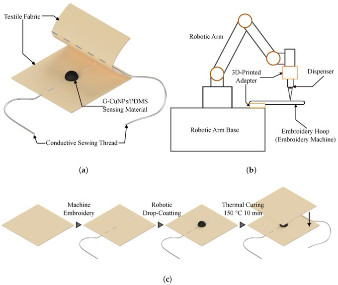 MDPIEngineering's tweet image. 👏 Editor's Choice Paper: "#Robotic Drop-Coating Graphite–Copper #PDMS Soft Pressure #Sensor with Fabric-Integrated #Electrodes for #Wearable Devices".
🏆 Zeping Yu et al.
🏫 @Univ_Aizu
 
👉 Full paper available at: mdpi.com/2072-666X/16/1…
