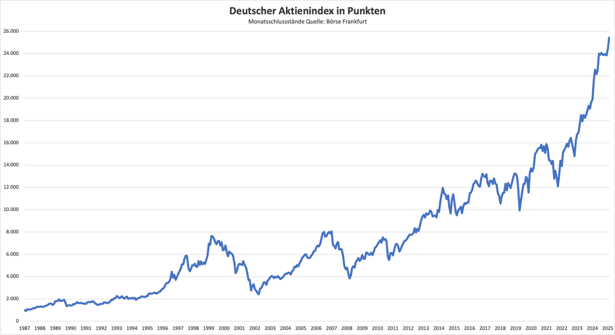 Tiefseher's tweet photo. Der Dax hat heute früh ein neues Verlaufs-ATH markiert, bei 25.428,43 Punkten #gehtdoch https://t.co/umIhxifnrE