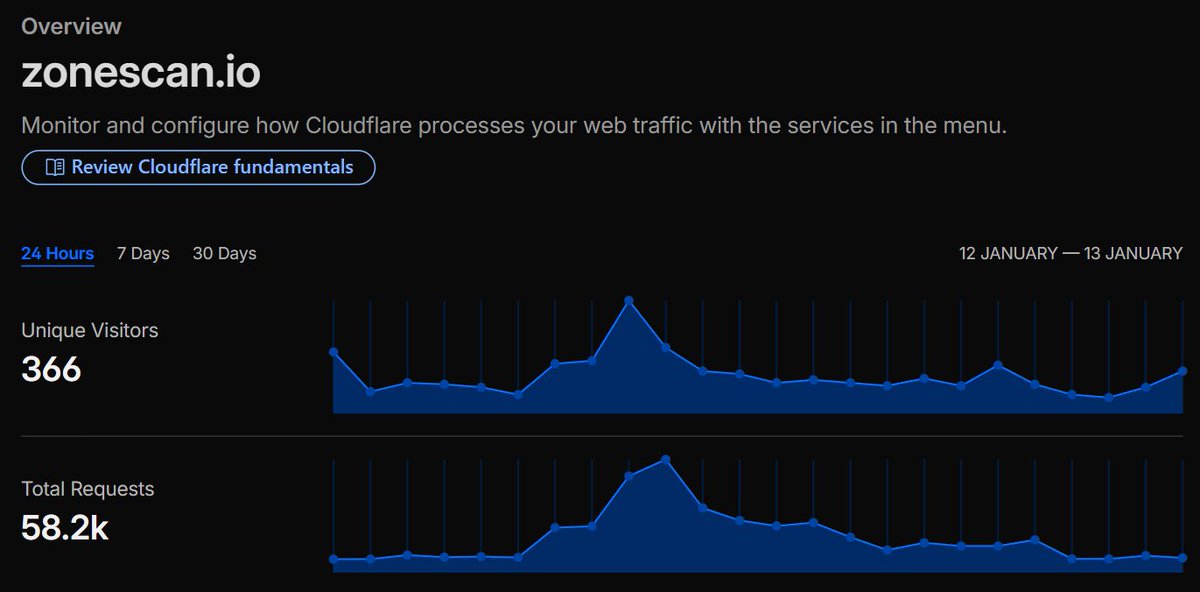 in the last 24h Zonescan saw its largest influx unique users and total requests:

- 366 unique visitors
- 58,200 total requests

monitored logs in real time and only found 2 relatively minor issues

both are getting solved as part of our V1 API revamp coming SOON™ to $SCRT and