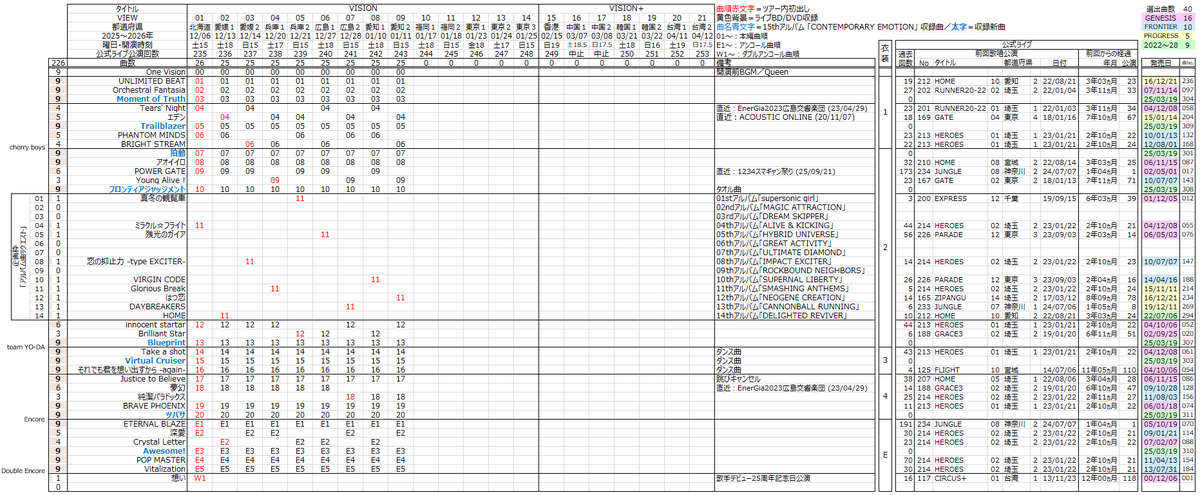 cocokit_nm7's tweet photo. 水樹奈々 LIVE VISION
セットリストまとめ
VIEW 09 愛知2日目 終了現在
01/13 18:50 更新
#mizukinana #水樹奈々 #LIVE_VISION #水樹奈々データ管理部
遅くなりました。
ところどころ書き方を変えています。 https://t.co/3vXxF76XZj