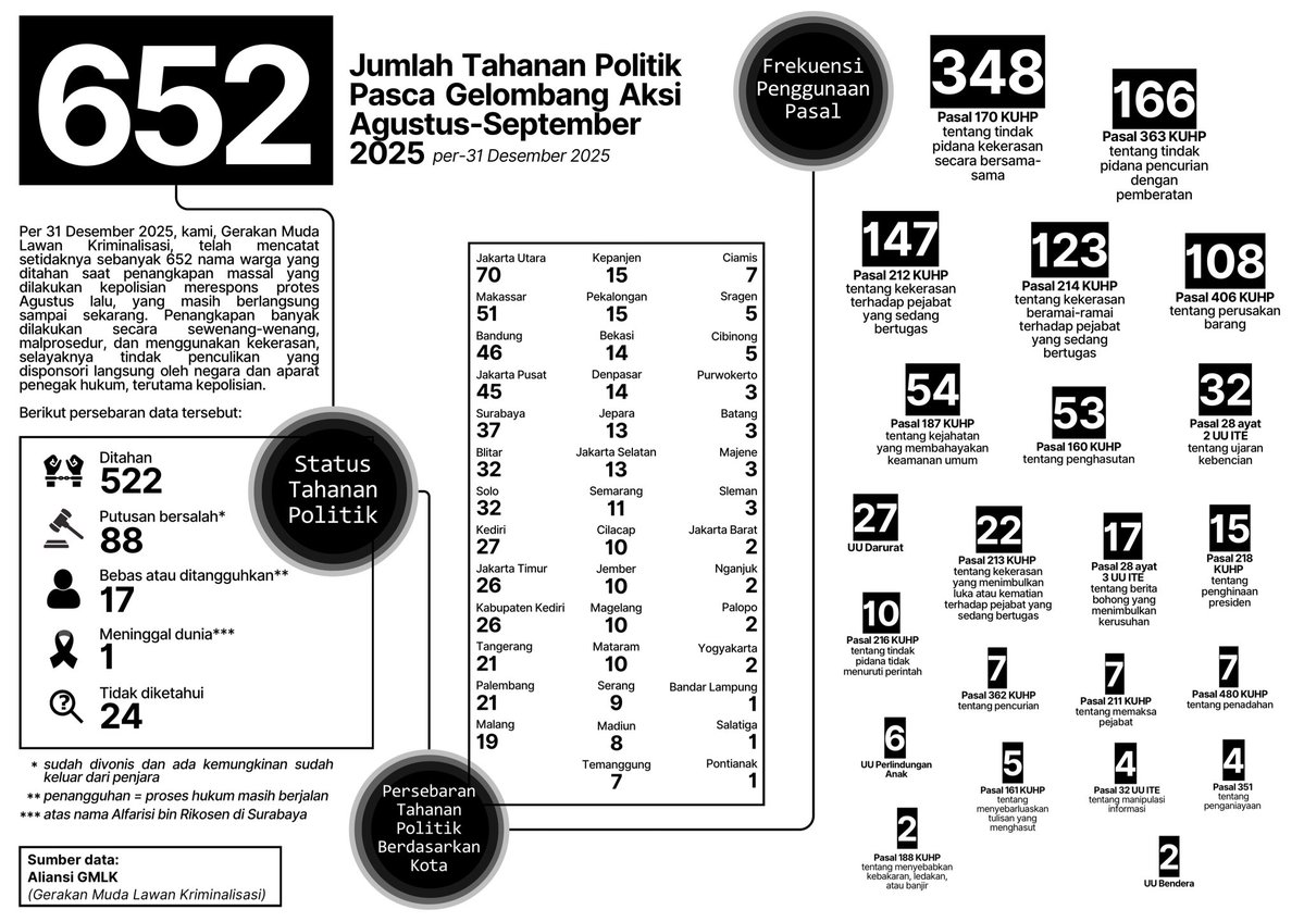 Berikut data tahanan politik pasca gelombang demonstrasi Agustus-September 2025 yang didokumentasikan oleh kawan-kawan <a href="/BerhakProtes/">Lawan Kriminalisasi</a>. 

Teman-teman dapat menyimak penjelasan lebih lanjut mengenai kronologinya melalui siaran ulang konferensi persnya di pranala berikut: