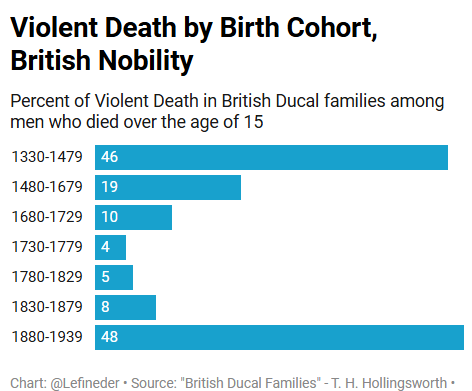 Valen10Francois's tweet image. Late Victorian aristocrats knew what was expected of them, namely to die for Queen and country. 

Staggering numbers!