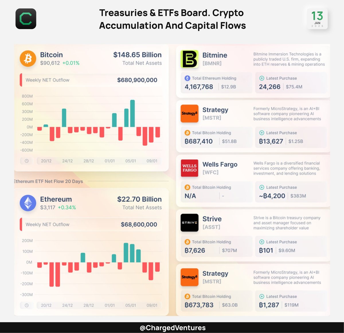 Treasuries & ETFs Board. Crypto Accumulation and Capital Flows Early-2026 #ETF  flows remain fragile. Strong inflows on Jan 5 were followed by Jan 9 $BTC  #ETH outflows. Institutional conviction remains strong, highlighted