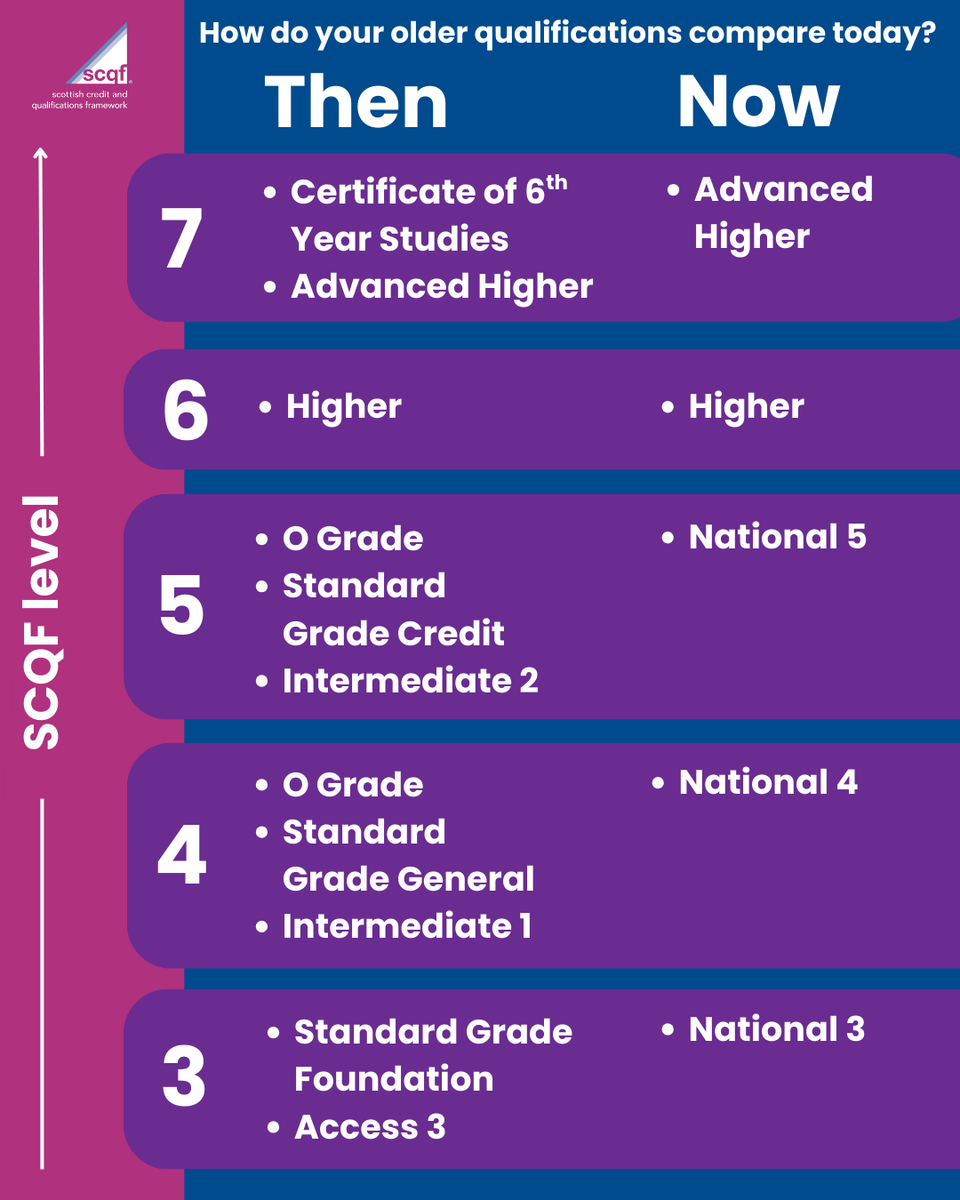 SCQFPartnership's tweet photo. 🎓 Confused by how older Scottish qualifications compare to newer ones?
Our diagram shows where qualifications like Standard Grades &amp; Intermediates sit on the #SCQF.
No matter when you studied, your learning still counts.
More info: https://t.co/wlBuwUvAcm
#AllLearningCounts https://t.co/DwhlpuSPSw