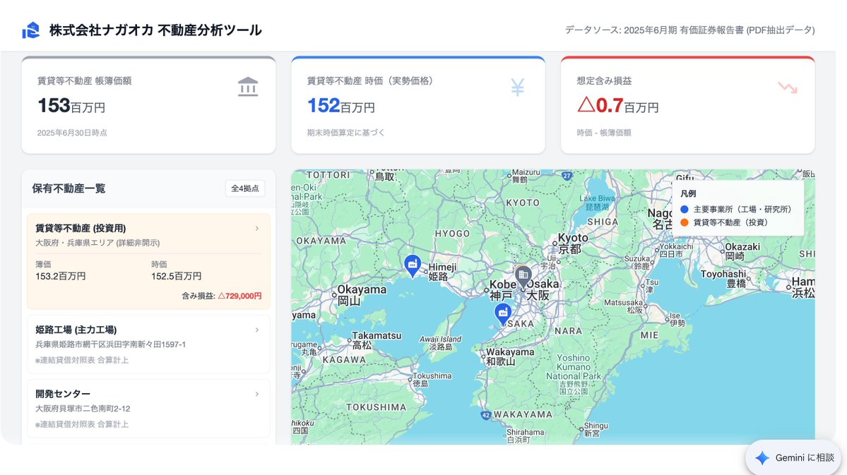 entry20210104's tweet image. Geminiに有価証券報告書を読み込ませる。
企業が持っている不動産の簿価と想定含み損益を一覧にして、さらにgoogle mapにマッピングできる。