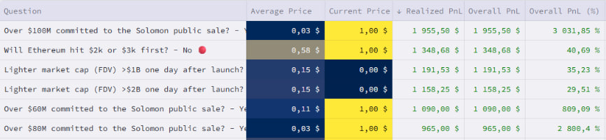 unvint's tweet photo. A trader made over $4,000 on Polymarket by placing 3 bets totaling $233

He placed 1,080+ bets, and his PnL went from negative -$635 to positive $20,000

His strategy is quite simple:

> He profited from early, low-liquidity trades
> He bought YES at a price below 10-12 cents
> He correctly estimated the Solomon's public sale

He also made several additional bets on FDV Lighter and successfully locked in profits

Here are his boldest bets:

- Buy YES at 3 cents and $64 -> $2,020
- Buy YES at 11 cents and $134 -> $1,225
- Buy YES at 3 cents and $34 -> $1,000

Small bets + low price = positive profit