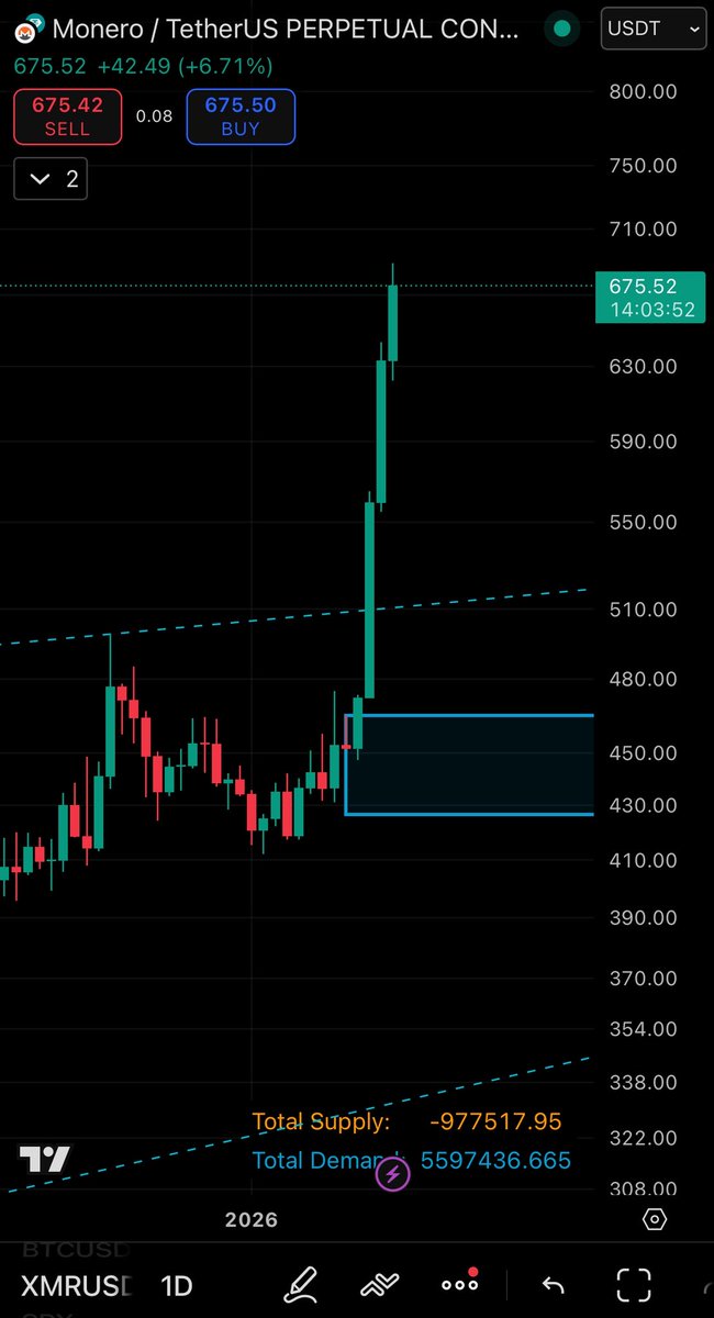 Now its time to short i guess $xmr #xmr