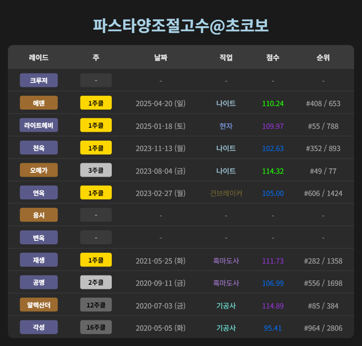 나 한섭 왤캐 열심히했지
본캐 연옥 1주클로그 안찍힌거는 화요일땡치고 파밍 싹 해버려서 그런거같은데 ㅋ 암기대검먹어서 여기저기 다녓던기억이남...
오메가는 공대 있었는데 파하고 어디 딴공대 도와주러 갓던 기억이 나네..