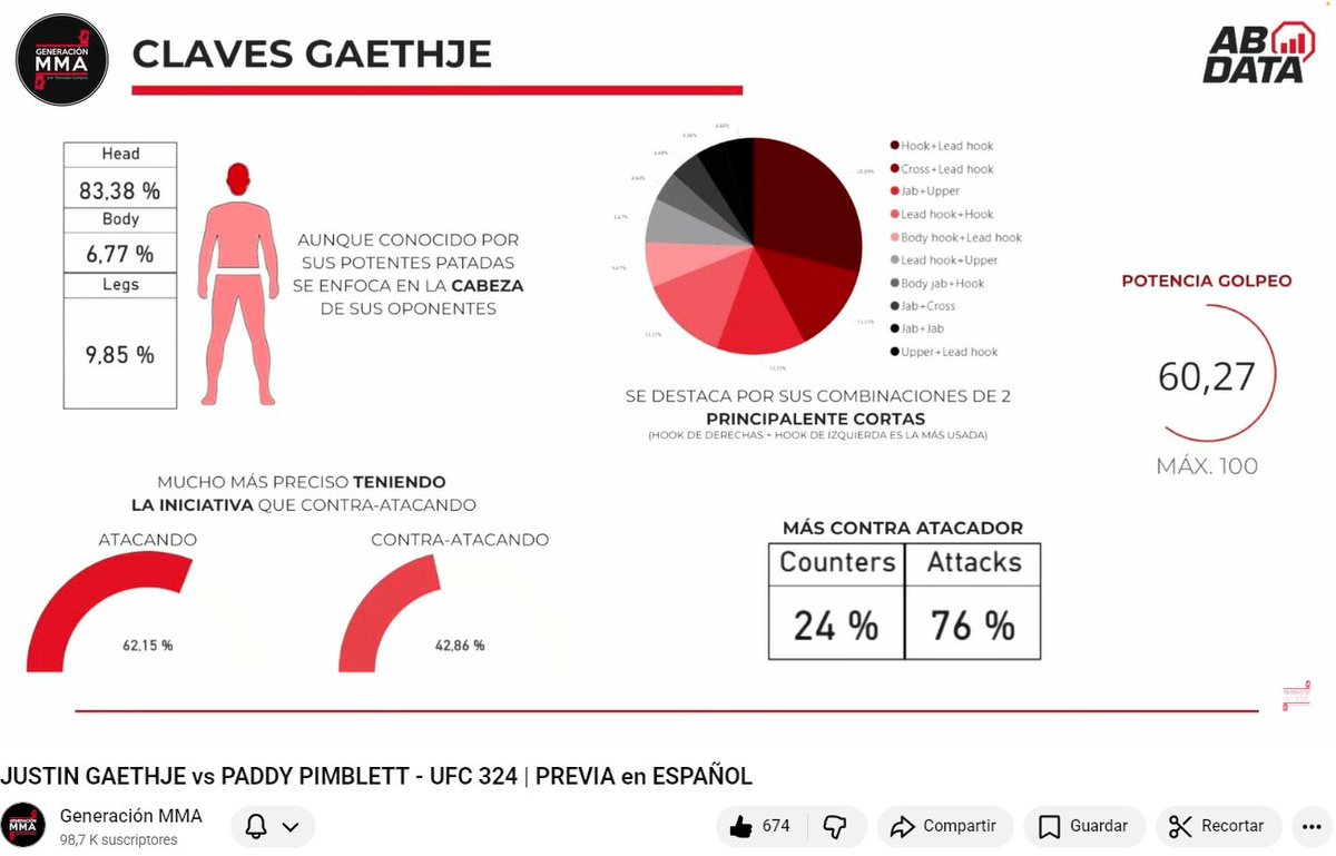 MDBBolsa's tweet photo. Para los amantes de la UFC...

No sé si visteis ayer la previa de Generación MMA de 
Gaethje vs Pimblett

Las estadísticas que mostraron son de @ABDATASPORTS 

El CEO y fundador es amigo mío desde hace muchos años. 

Guardaos la página porque os aseguro que de aquí a un tiempo, la veréis en todos los lados