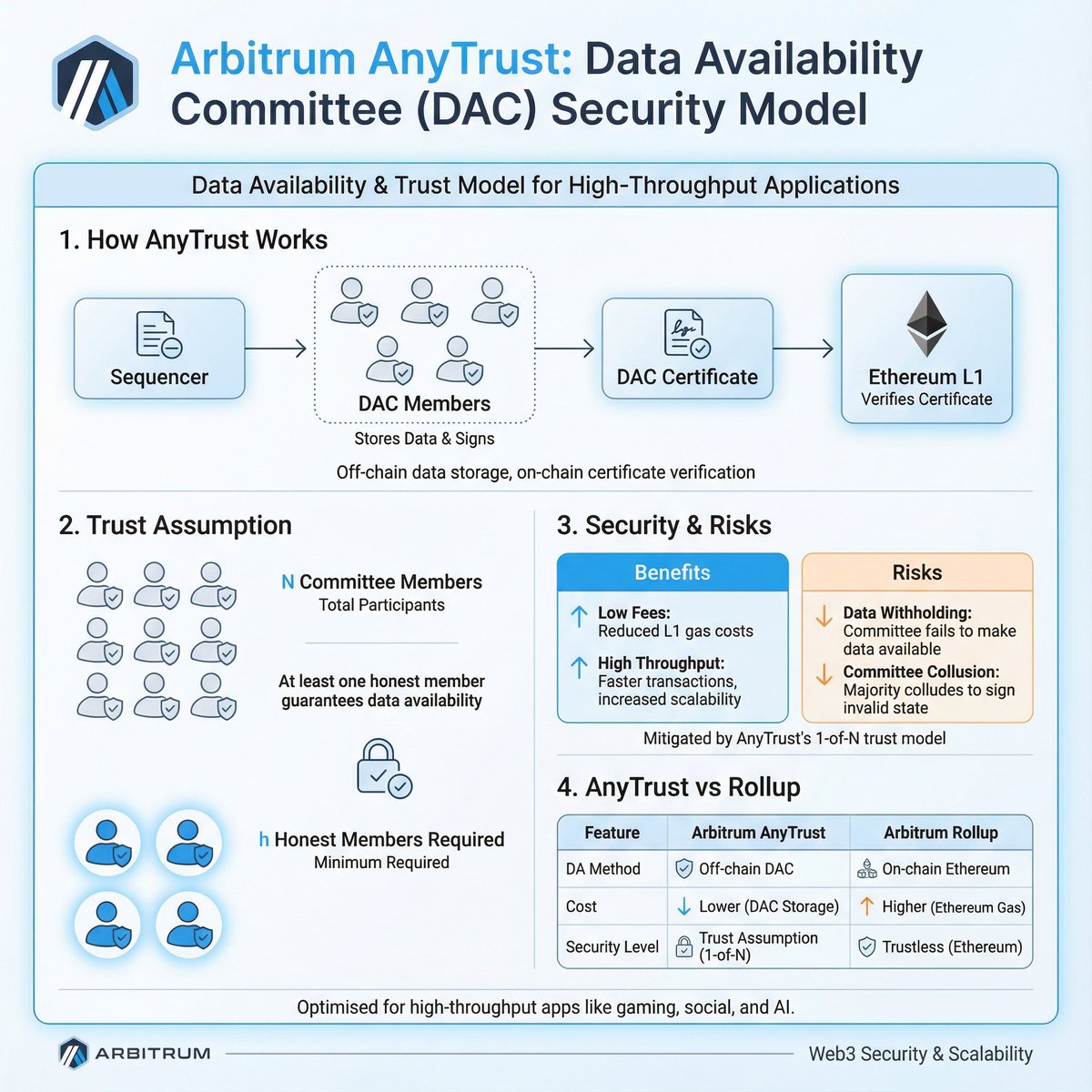 Arbitrum chains can run in two modes: • Standard Rollup • AnyTrust Both use  fraud proofs to check transactions. The big difference is how they store  transaction data. AnyTrust is cheaper and