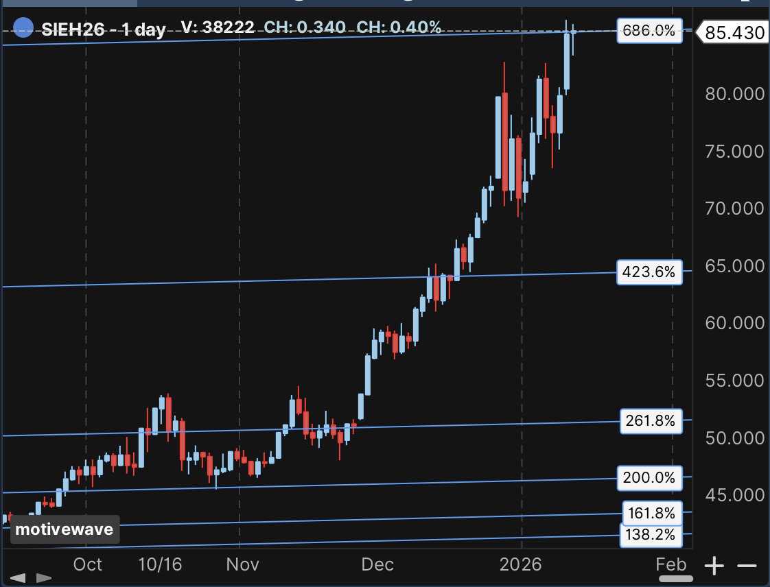BrightFuts's tweet image. #Silver surged above the 686 extension, but then closed below. Price might go sideways for a few days. It may also dip before continuation.