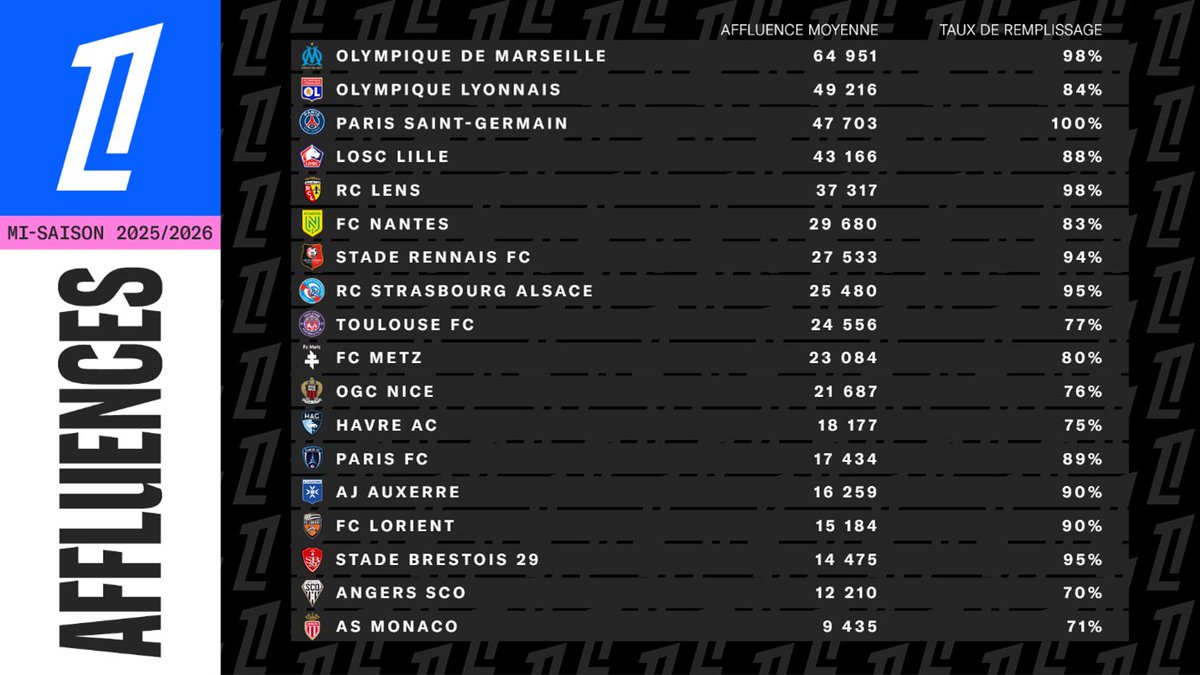LFPfr's tweet image. UNE AFFLUENCE RECORD À MI-SAISON : LA LIGUE 1 MCDONALD’S CONFIRME SON ATTRACTIVITÉ

4,21 millions de spectateurs ont assisté aux matchs des 17 premières journées. Un nouveau record depuis le passage à 18 clubs, soit une hausse de 8.000 spectateurs par rapport à la mi saison…