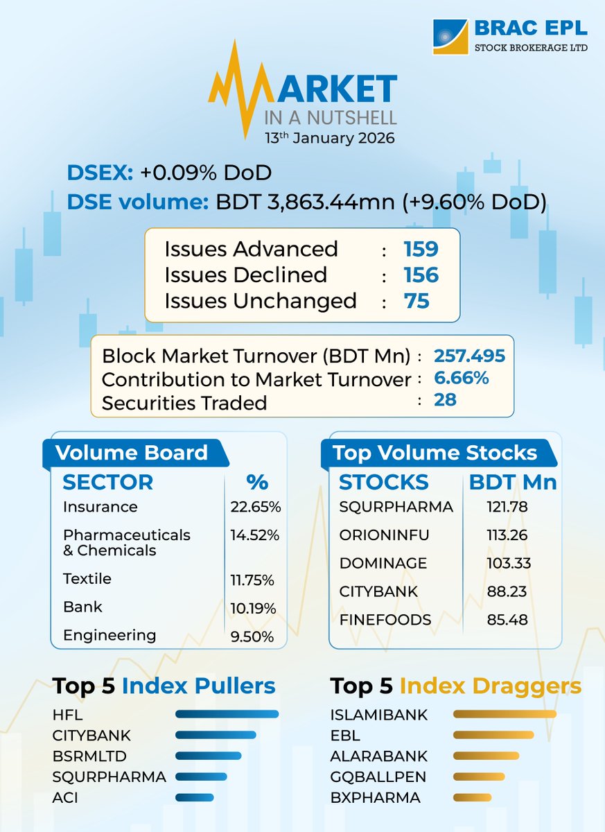 Market Nutshell | January 13, 2026 #Nutshell #bracepl #stockmarketMarket