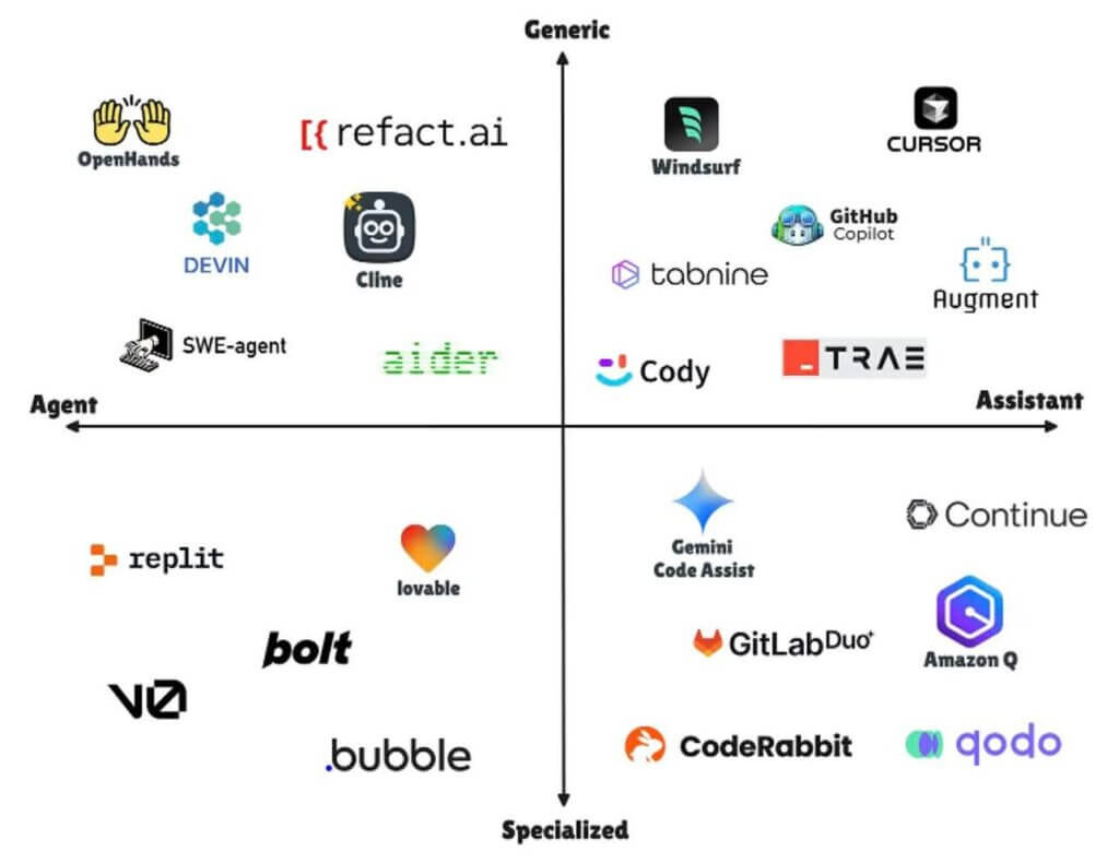 AI will destroy the startup scene in the same way that <a href="/Pumpfun/">Pump.fun</a> destroyed the memecoin space.