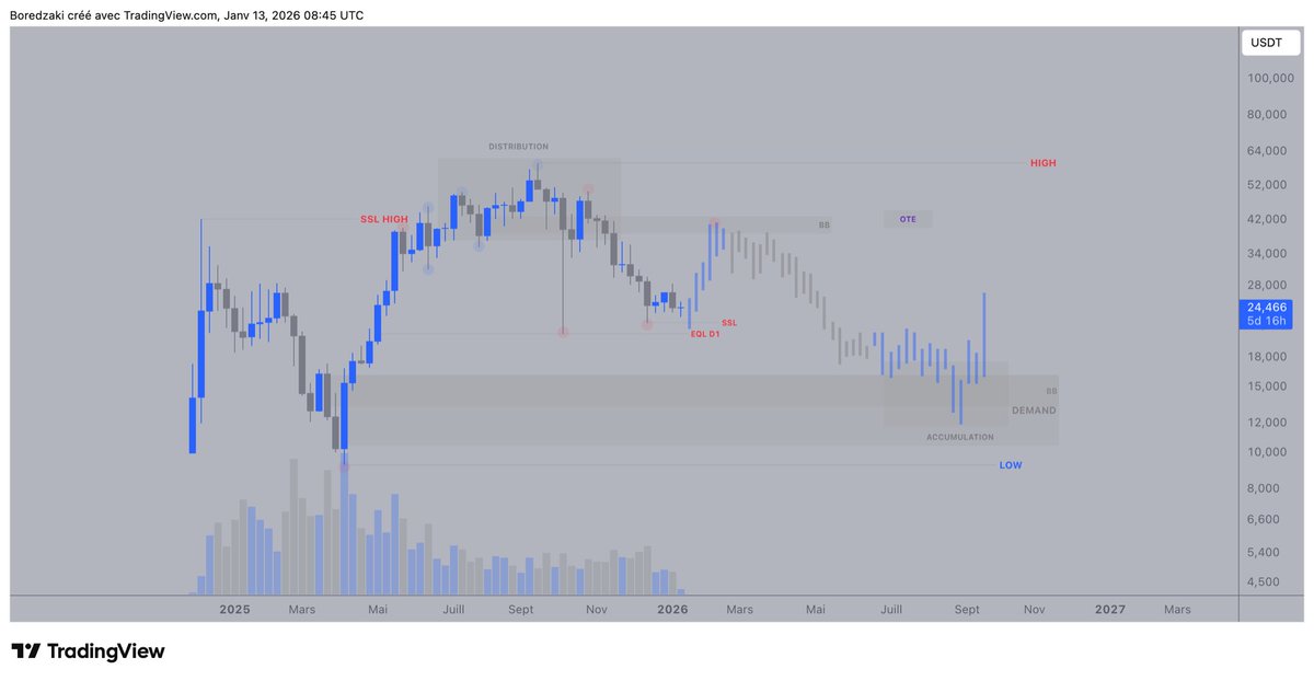 🔹 $HYPE 

🕘 Time frame —> Weekly

- Pour moi Hype est actuellement sur une excellente zone pour un potentiel rebond avant la fin du Bull-Run.

- La zone des 20$ / 24$ est une zone où nous avons une consolidation —> accumulation. 

- La récupération de la SSL est envisageable