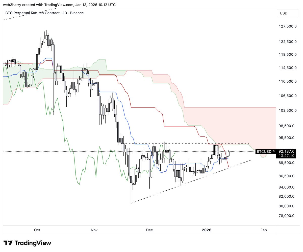 HarryPerps's tweet image. CPI today 

and $BTC is heading for a fourth test of the upper range 

breakout would signal $100k+ very soon

watch the volatility