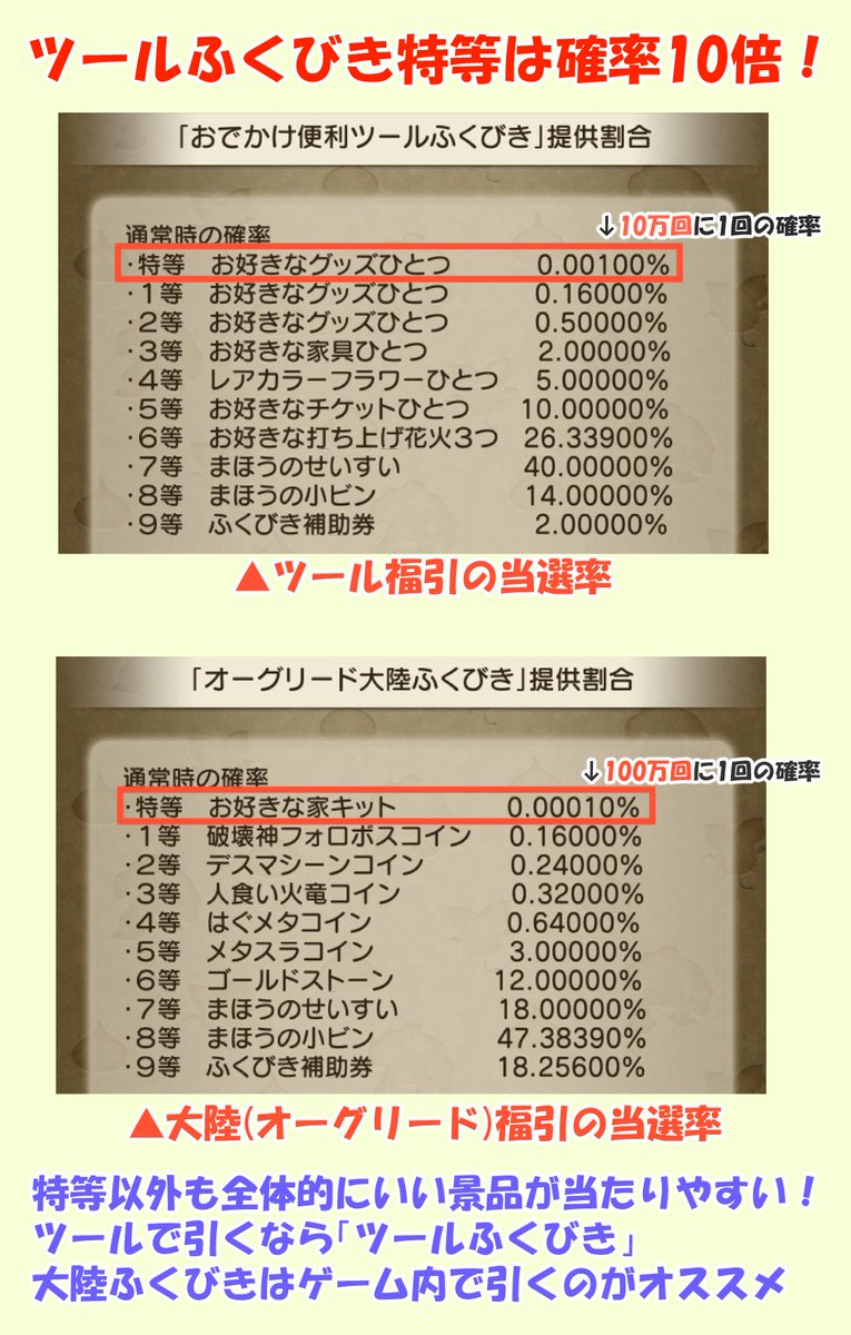 これ知らない人多いかも
『ふくびきをする場所』によって、特等の確率は10倍変わります