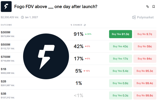 zhuravlioff's tweet photo. Fogo FDV above ___one day after launch?

When markets aren’t in the best shape, I prefer to try earning on the downside. 
What I mean is this: today many projects have overestimated their value, and valuations have dropped significantly.
 I think FOGO is no exception, and I don’t see strong reasons for growth.

The premarket values it at a 500kk FDV, while Binance allows buying a small amount at around a 350kk FDV valuation. 
I think entering the event at valuations up to 1B could be fairly safe. 
There will be plenty of tokens on the market, and many people will rush to sell them.

What do you think?