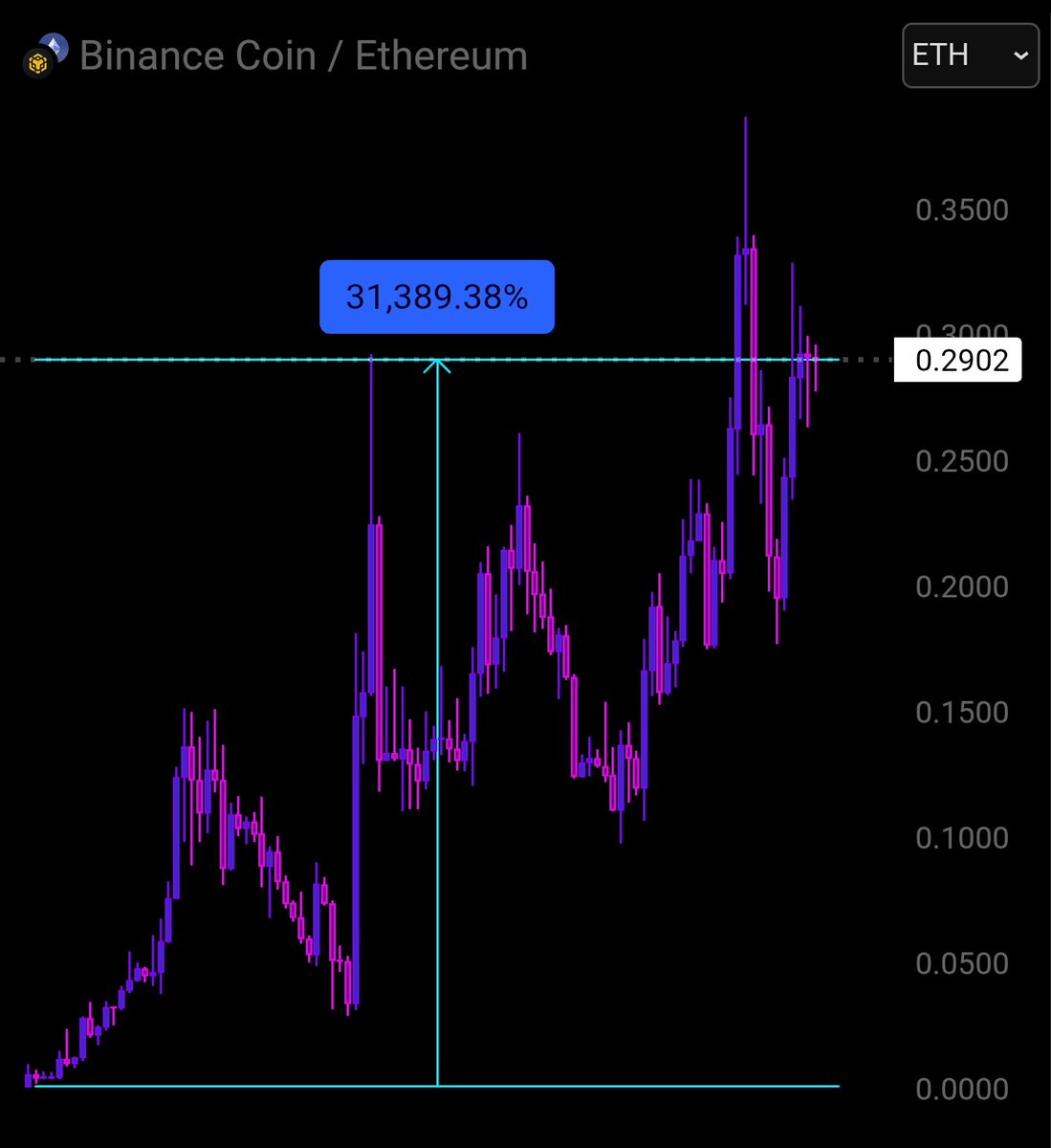 This is the BNB/ETH chart, Binance Chain has massively outperformed Ethereum,  currently up 311x since 2017. If ProveX is not launched on PulseChain, it  might be better to launch it on Binance