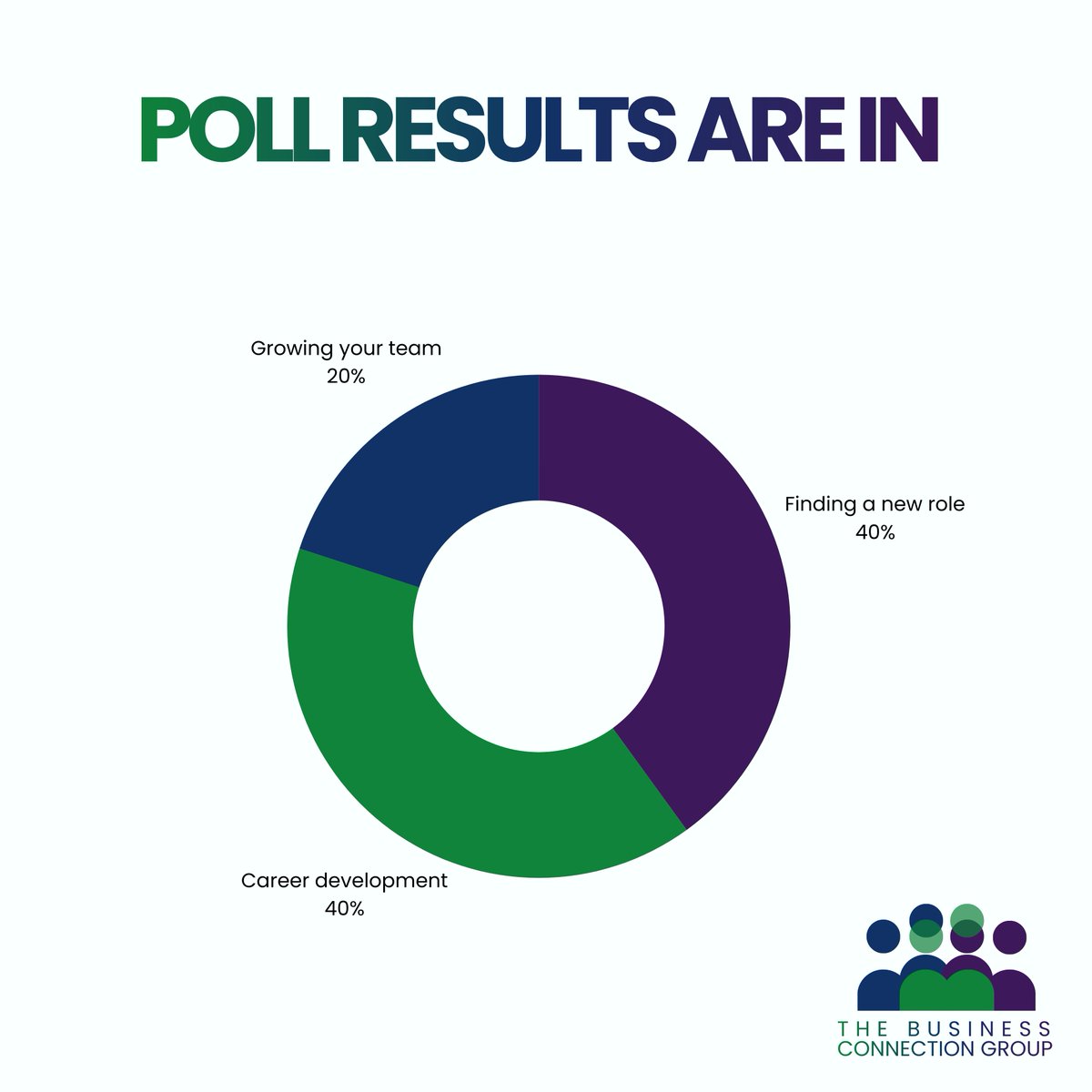 The results are clear - this year is all about change, growth and next steps.

Whether you’re:
• looking for a new role
• developing your career
• or growing your team

We are here to help.

Let’s make the next move the right one.

#weareheretohelp #recruitmentsupport #tbcg