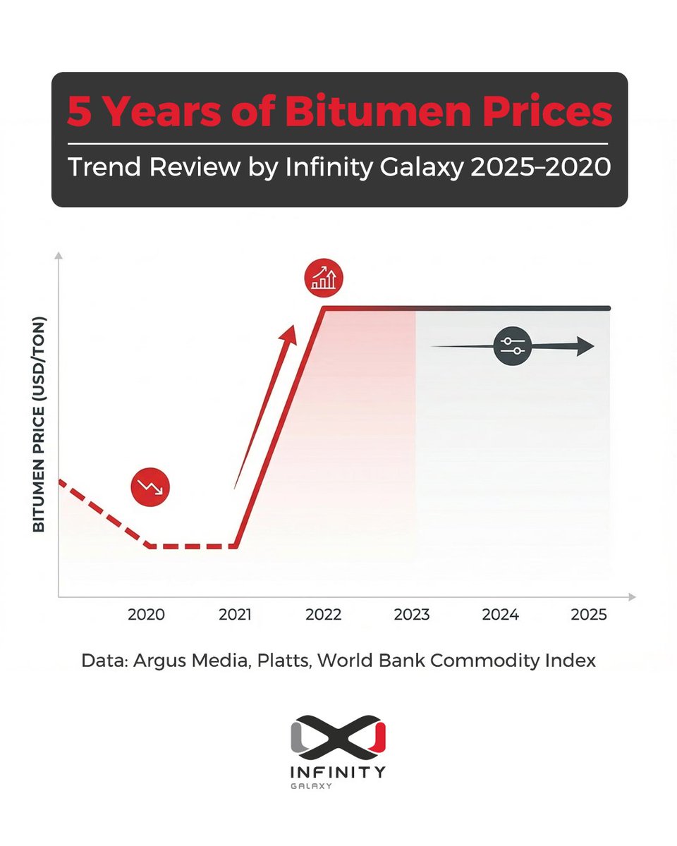 InfinityGalaxyT's tweet photo. The global bitumen market changed dramatically over the past 5 years.
From Covid-driven demand shocks to the 2022 energy crisis and today’s stabilized range, every phase left a clear footprint on prices. https://t.co/UdxxUNvwCf