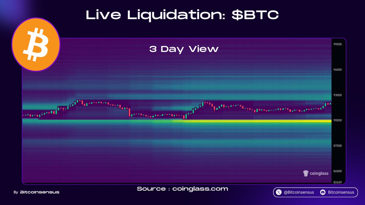 BTC Liquidity Building Below $90K! 📊 📈 Price pushing toward $93K as  shorts get squeezed Major liquidation cluster sits under $90K = potential  risk zone #Bitcoin #Crypto