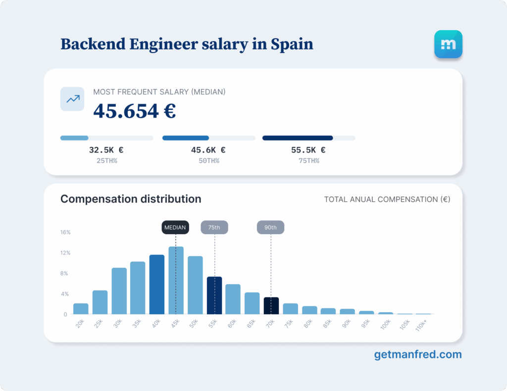 Ya está disponible la Guía Salarial del sector tech en 2026 publicada por <a href="/getmanfred/">Manfred</a>.

El titular de este año: nunca hubo una brecha tan alta entre los sueldos en percentiles más bajos y más altos para un mismo rol y experiencia. 

+ INFO 👉 getmanfred.com/blog/guia-sala…