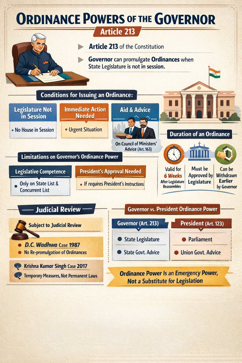 Edufy_GS's tweet photo. Governor’s Ordinance Power (Art. 213) is an emergency legislative power used when State Legislature isn’t in session. It has force of law but lapses in 6 weeks unless approved. SC: Re-promulgation = unconstitutional.
#UPSC #IndianPolity #Art213 #EdufyGS https://t.co/YcyIr7YBoB