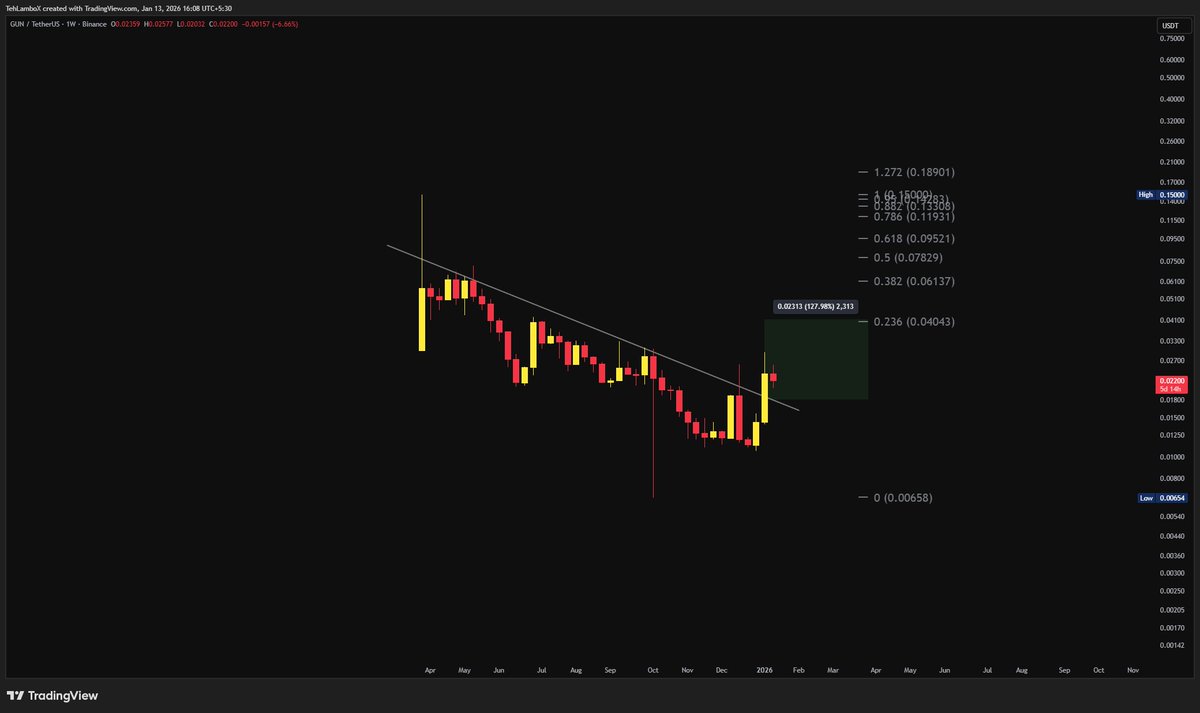 GUN almost hit our 0.03 target, now with the breakout confirmation on the  weekly. Should be good for 0.03 again and then 0.04 as well for now. #GUN  #GUNUSDT #Crypto