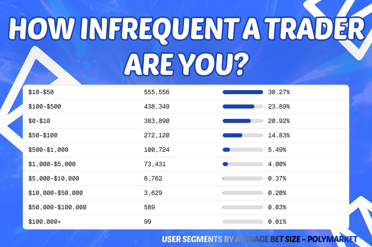 polyworm9's tweet image. How unique of a trader are you?

I've found some interesting statistics for you that show what percentage of @Polymarket  traders you are in relation to the average amount you bet!

And what it says:
1. $10-$50 - 30.27%;
2. $100-$500 - 23.89%;
3. $0-$10 - 20.92%;
4. $50-$100 -…